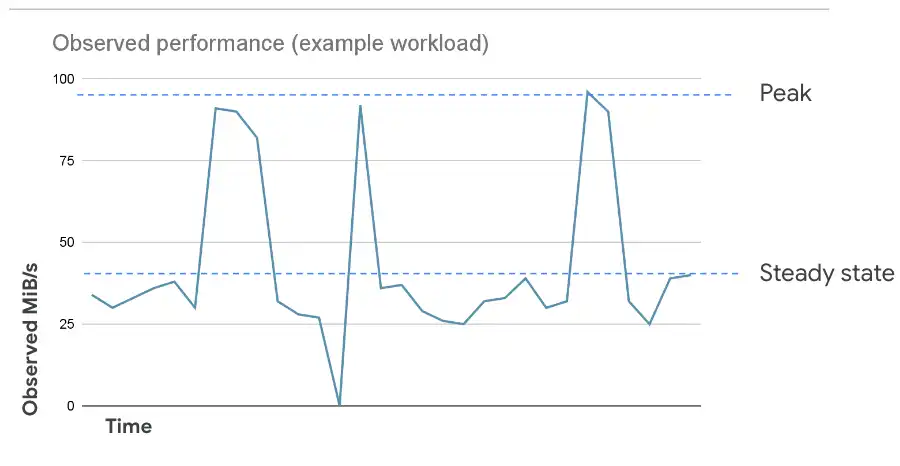 Simpler Block Storage, hyperdisk, google cloud